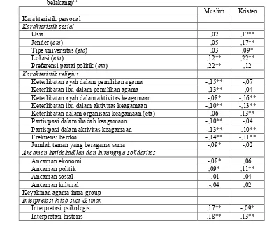 Tabel 5: Karakteristik model liberalisme otonom di antara responden Muslim dan Kristen