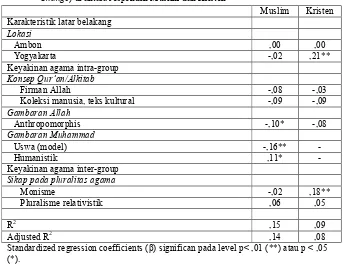 Tabel 8: Analisis regresi untuk model liberalisme otonom dengan jumlah koefisien (β) untuk setiap variabel dan total explained variance (R2, Adjusted R2, and R2 Change) di antara responden Muslim dan Kristen 