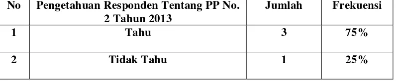 Tabel 2. Pengetahuan Responden Tentang PP No. 2 Tahun 2013