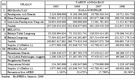Tabel 1.1 Anggaran Pendapatan Belanja Daerah Samosir Tahun 2005-2008 