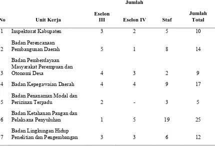Tabel 3.1 Rekapitulasi Pejabat Struktural dan Staf Lembaga Teknis Daerah 