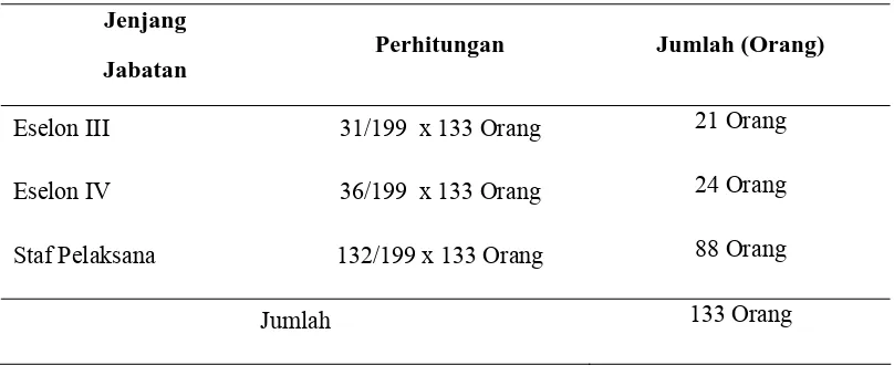 Tabel 3.2  Sampel  Pegawai Lembaga Teknis Daerah Badan dan Kantor Pemerintah Kabupaten Samosir berdasarkan Jenjang Jabatan 