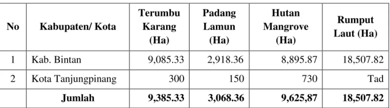 Tabel 2. Estimasi Luasan Ekosistem Kelautan di Pulau Bintan Tahun 2008 