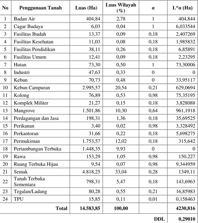 Tabel 4.  Daya Dukung Fungsi Lindung Kota Tanjung Pinang Tahun 2011 