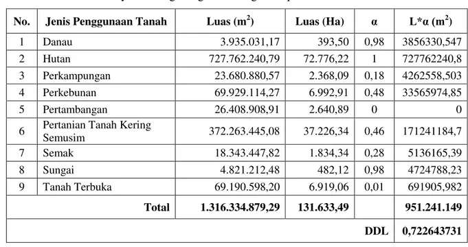 Tabel 5. Daya Dukung Fungsi Lindung Kabupaten Bintan Tahun 2010 