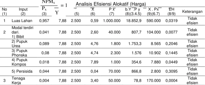 Tabel 2 Analisis Efisiensi Alokatif (Harga)  No  (1)  Input (2)  b  (3)  (4)  Py  (5)  X  (6)  P x (7)  b.Y  .P y  (8)(3.4.5)    X 