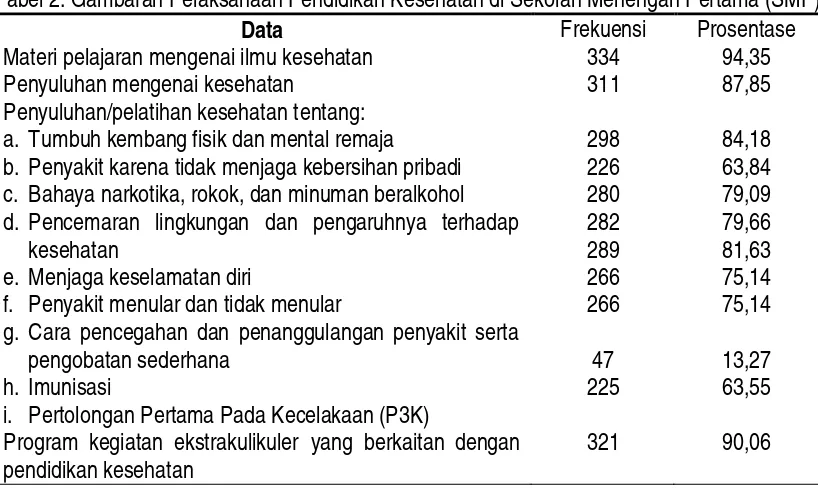 Tabel 3. Gambaran Pelaksanaan Pelayanan Kesehatan di Sekolah Menengah Pertama (SMP) 