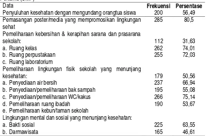 Tabel 4. Gambaran Pelaksanaan Pembinaan Lingkungan Sekolah Sehat di Sekolah Menengah Pertama (SMP) 