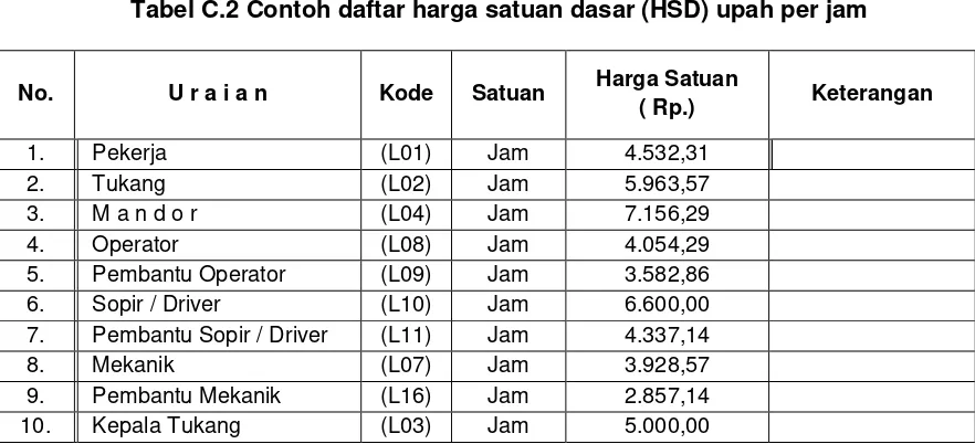 Tabel C.2 Contoh daftar harga satuan dasar (HSD) upah per jam 
