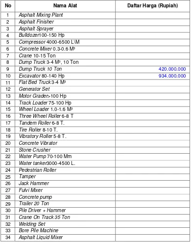 Tabel D.1 Contoh nama alat dan daftar harga alat 