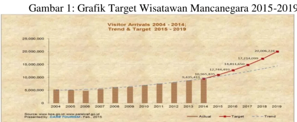 Gambar 1: Grafik Target Wisatawan Mancanegara 2015-2019 
