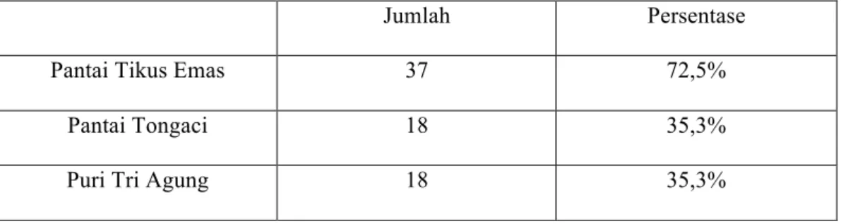 Tabel 3.10. Brand Association  Puri Tri Agung 