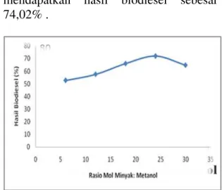 Gambar  2.  Grafik  pengaruh  variasi  rasio  mol  minyak  :  metanol  pada  hasil biodiesel 