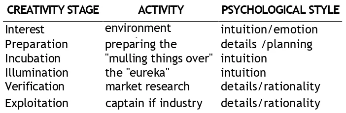 Gambar 4.1 The Process Approach to creativity  