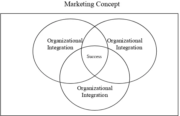 Gambar 6.2 Marketing Konsep 