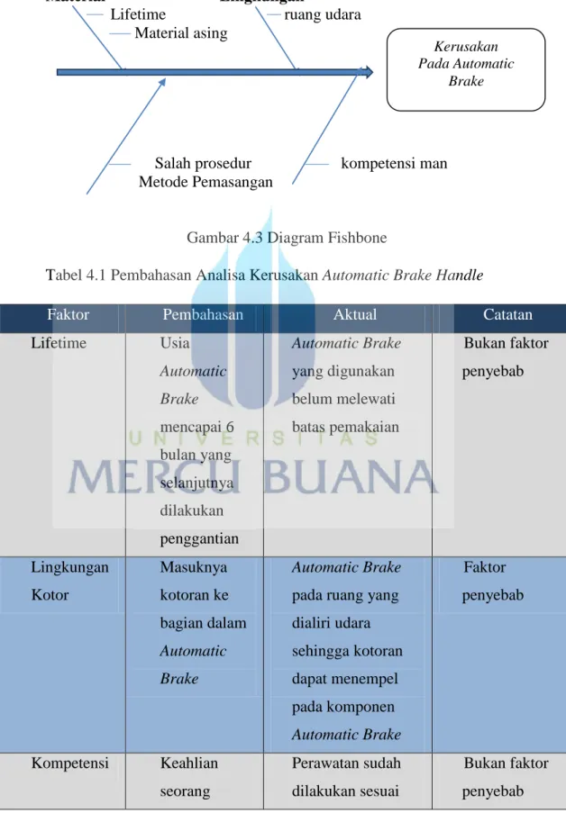 Gambar 4.3 Diagram Fishbone 