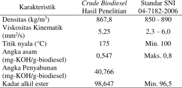 Tabel 3.2 Karakteristik Crude Biodiesel 