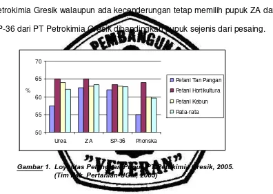 Gambar 1.  Loyalitas Pelanggan Pupuk PT Petokimia Gresik, 2005. (Tim Fak. Pertanian-UGM, 2005) 