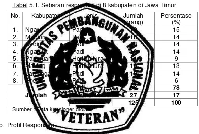 Tabel 5.1. Sebaran responden di 8 kabupaten di Jawa Timur 