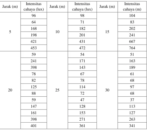 Tabel 3.4: Data intensitas cahaya rentang 5 sampai 30 meter pada lajur 3 