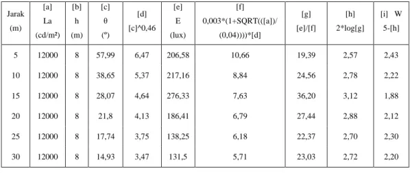 Tabel 4.12: Perhitungan sensasi silau pada lajur 2 (Luminasi adaptasi rata-rata) 