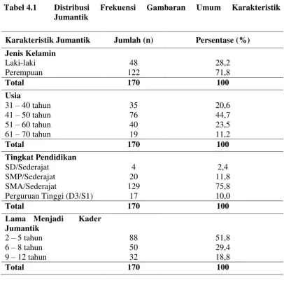 Tabel 4.1 Distribusi 
