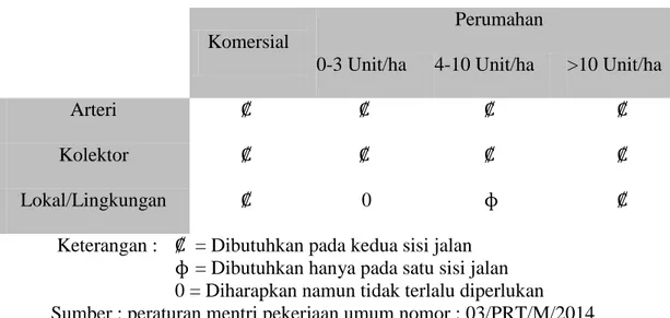 Tabel 2.1 Kebutuhan Pengembangan Jaringan Pejalan Kaki Berdasarkan  Fungsi Lahan dan Penggunaan Lahan 