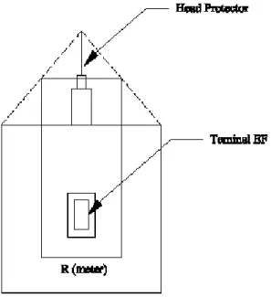 Gambar 4.4  Radius perlindungan EF Lightning Control System 