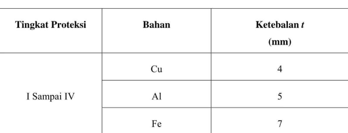 Tabel 4.6 Tebal minimum tebal lempengan logam atau pipa pada system terminasi  udara 