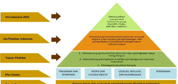 Gambar 4. Kerangka Desain Pitalebar Indonesia 2014-2019 