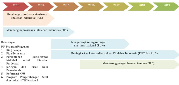 Gambar 7. Program Unggulan Rencana Pitalebar Indonesia 2014-2019 