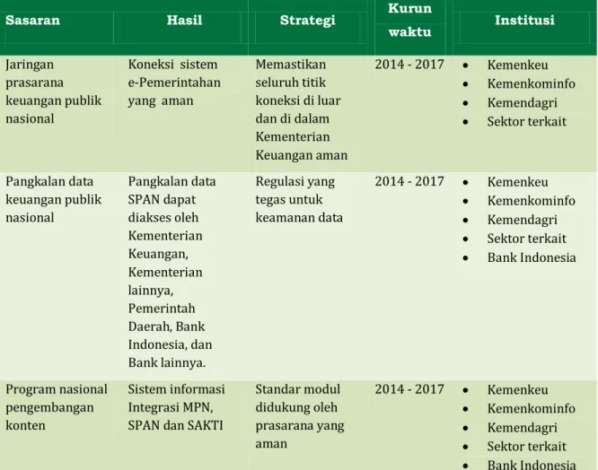 Tabel 4. Sistem Rencana Pelaksanaan e-Pemerintahan di Sektor Keuangan  Rencana  tindak  pembangunan  Pitalebar  Indonesia  untuk   e-Pemerintahan  terkait  keterhubungan  dengan  pemerintah  daerah,  adalah:   
