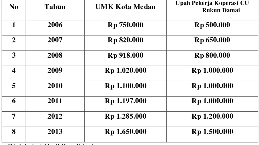 Tabel 4.2 Perbandingan antara UMK Kota Medan dan Upah Pekerja Koperasi Kredit 