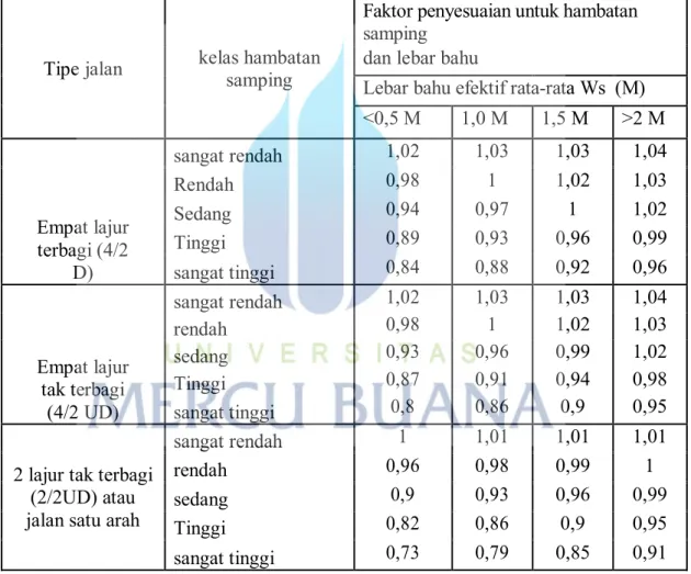 Tabel 2.9 Faktor penyesuaian FFVsf untuk pengaruh hambatan  samping dan lebar bahu pada kecepatan arus bebas kendaraan ringan 