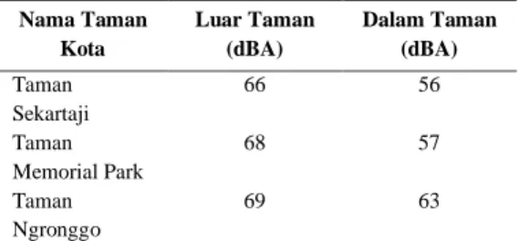Tabel  4.  Rata  –  Rata  Tingkat  Kebisingan  di  Taman  Sekartaji,  Taman  Memorial  Park, dan Taman Ngronggo 