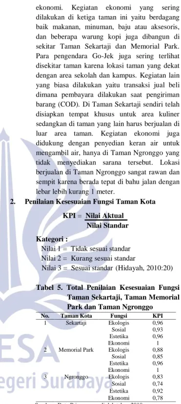 Tabel  5.  Total  Penilaian  Kesesuaian  Fungsi  Taman Sekartaji, Taman Memorial  Park dan Taman Ngronggo 