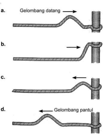 Gambar 1.9 Muka gelombang