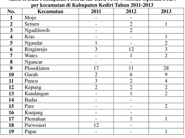 Tabel 1. Data Pencapaian Peserta KB Baru MOP ( Metode Operatif Pria )   per kecamatan di Kabupaten Kediri Tahun 2011-2013 