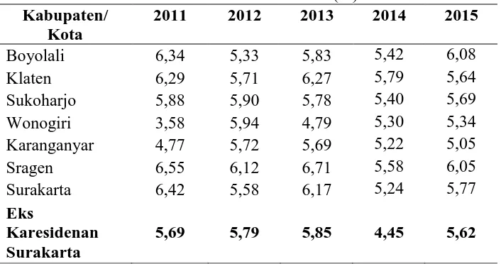 Tabel 1 Laju Pertumbuhan Ekonomi Atas Dasar Harga Konstan 2010 Eks Karesidenan 