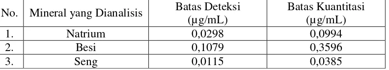 Tabel 4.4Batas Deteksi dan Batas Kuantitasi Natrium, Besi, dan Seng 