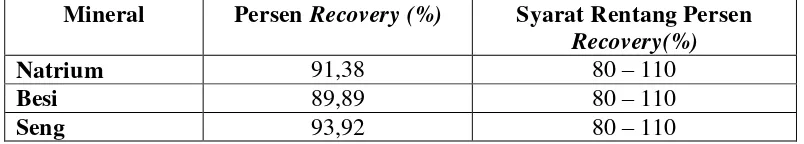 Tabel 4.5Persen perolehan kembali (recovery) kadarNatrium, Besi, dan Seng 