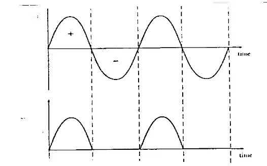 Gambar 1.7 memperlihatkan  bentuk gelombang  proses  penyearahansetengah gelombang.