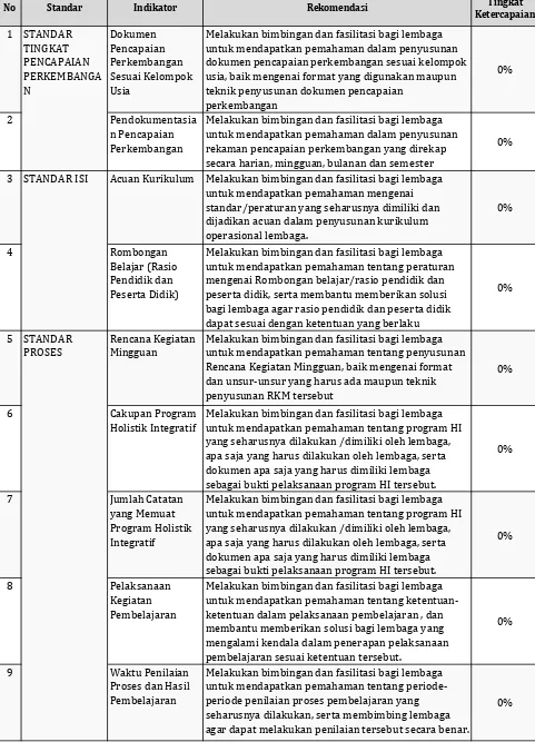 Tabel Rekomendasi  PAUD 