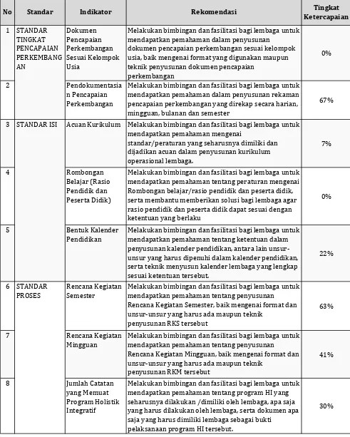 Tabel Rekomendasi  PAUD Kecamatan Banyuates Kabupaten Sampang