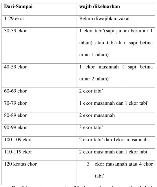 Tabel 3  Nishab 