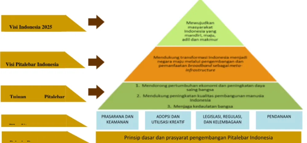 Gambar 4. Kerangka Desain Pitalebar Indonesia 2014-2019 B. Prinsip Dasar