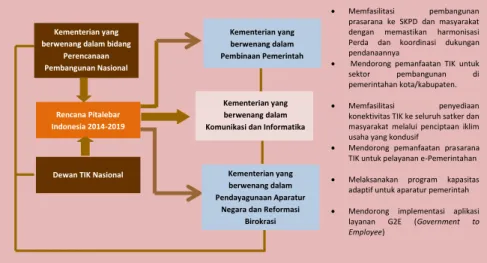 Gambar 6. Konsolidasi dan kolaborasi Antar Instansi