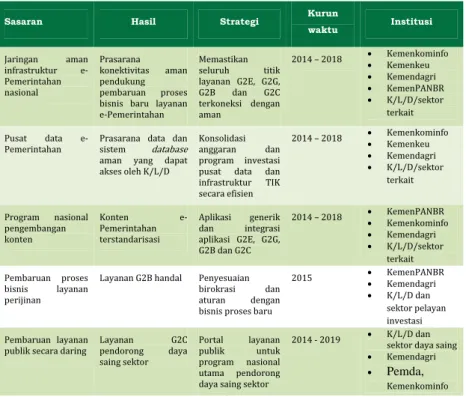 Tabel 3. Sistem Rencana Pelaksanaan e-Pemerintahan di Birokrasi Rencana tindak pembangunan Pitalebar Indonesia untuk  e-Pemerintahan terkait keuangan, adalah: