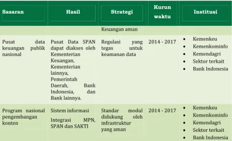 Tabel 4. Sistem Rencana Pelaksanaan e-Pemerintahan di Sektor Keuangan Rencana tindak pembangunan Pitalebar Indonesia untuk  e-Pemerintahan terkait keterhubungan dengan pemerintah daerah, adalah: