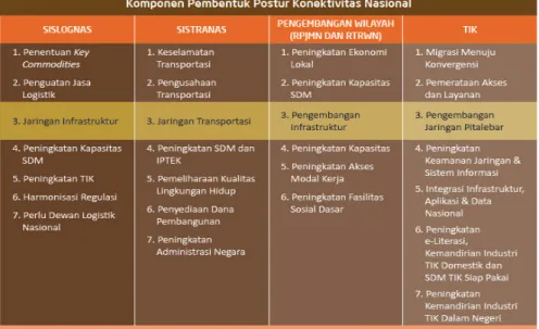 Tabel 1. Komponen Konektivitas Nasional Sumber : MP3EI 2011-2025